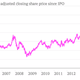 Google stock chart 2004 to 2014